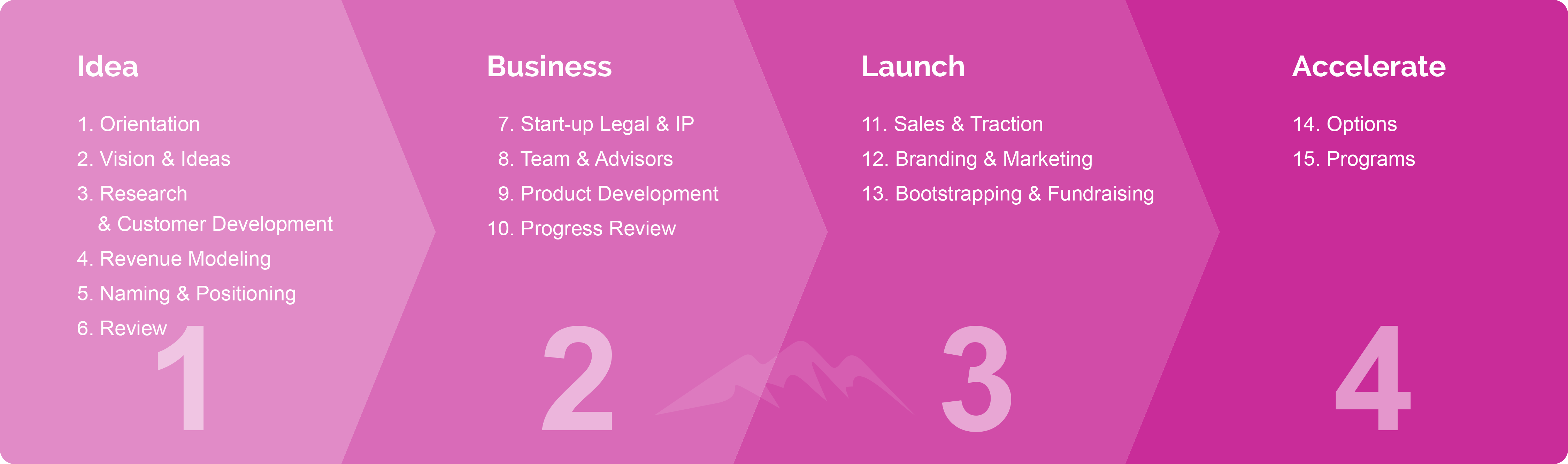SUMMITIZE 4 Phasen der Start-Up-Beratung SUMMITIZE 4 Phasen der Start-Up-Beratung